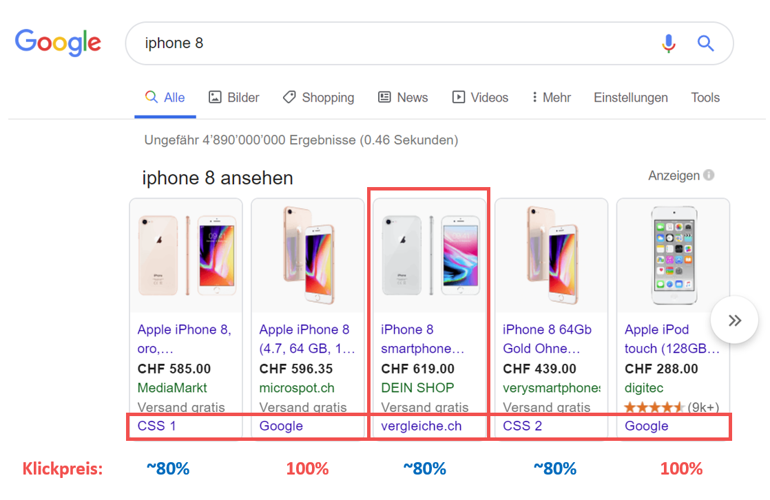 vergleiche.ch google-shopping-ads klickpreise 2019
